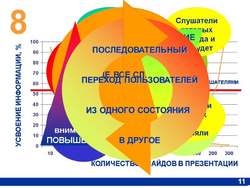 8 110 УСВОЕНИЕ ИНФОРМАЦИИ, % КОЛИЧЕСТВО СЛАЙДОВ В ПРЕЗЕНТАЦИИ Активные слушатели Пассивные слушатели Слушатели